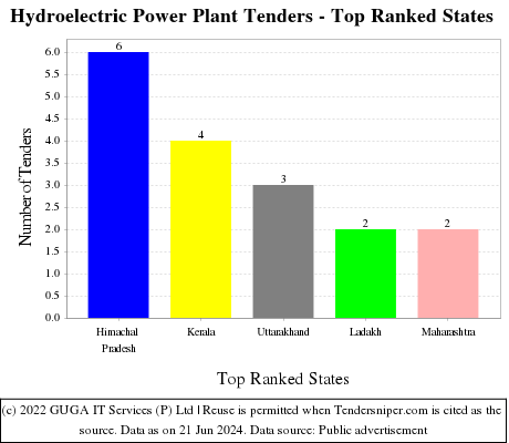Hydroelectric Power Plant Live Tenders - Top Ranked States (by Number)