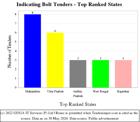 Indicating Bolt Live Tenders - Top Ranked States (by Number)