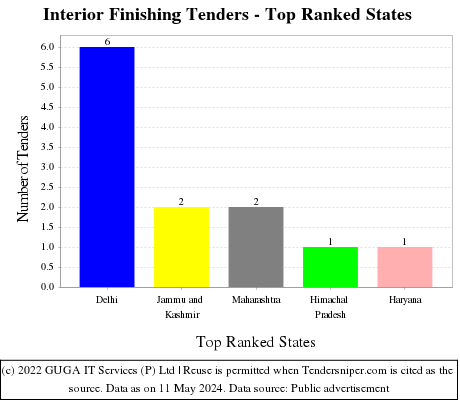 Interior Finishing Live Tenders - Top Ranked States (by Number)