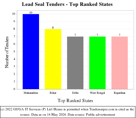 Lead Seal Live Tenders - Top Ranked States (by Number)