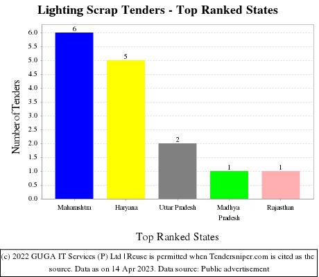 Lighting Scrap Live Tenders - Top Ranked States (by Number)