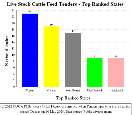 Live Stock Cattle Feed Live Tenders - Top Ranked States (by Number)