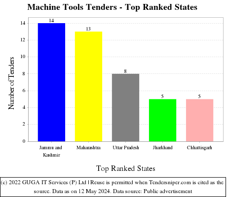 Machine Tools Live Tenders - Top Ranked States (by Number)