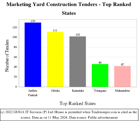 Marketing Yard Construction Live Tenders - Top Ranked States (by Number)