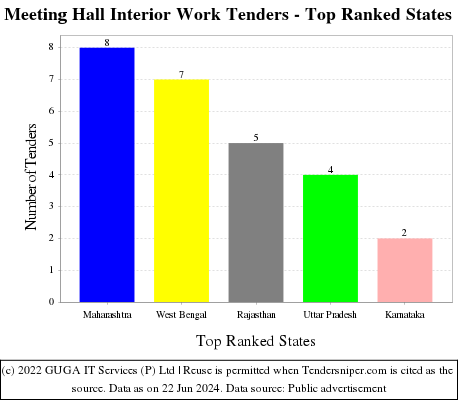 Meeting Hall Interior Work Live Tenders - Top Ranked States (by Number)