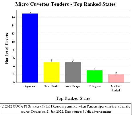 Micro Cuvettes Live Tenders - Top Ranked States (by Number)