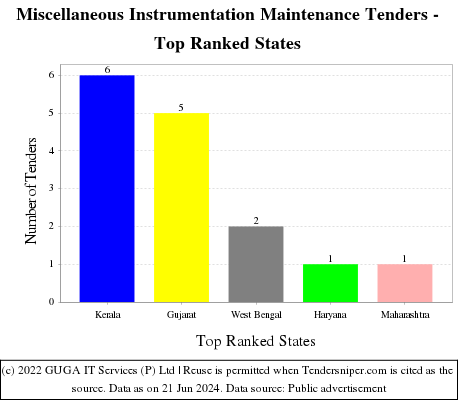 Miscellaneous Instrumentation Maintenance Live Tenders - Top Ranked States (by Number)
