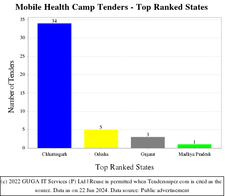 Mobile Health Camp Live Tenders - Top Ranked States (by Number)