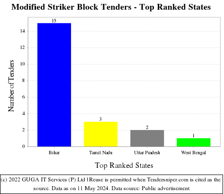 Modified Striker Block Live Tenders - Top Ranked States (by Number)