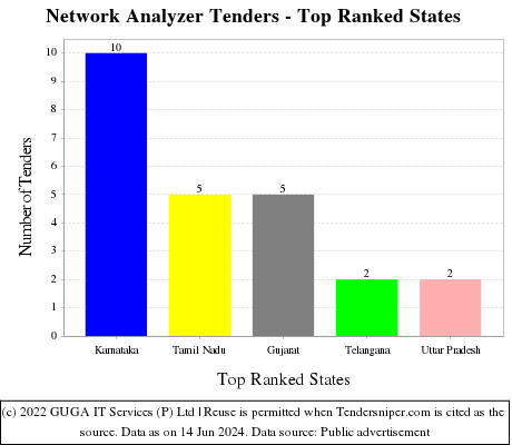 Network Analyzer Live Tenders - Top Ranked States (by Number)