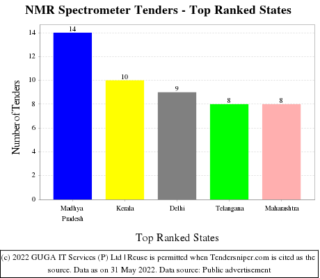 NMR Spectrometer Live Tenders - Top Ranked States (by Number)