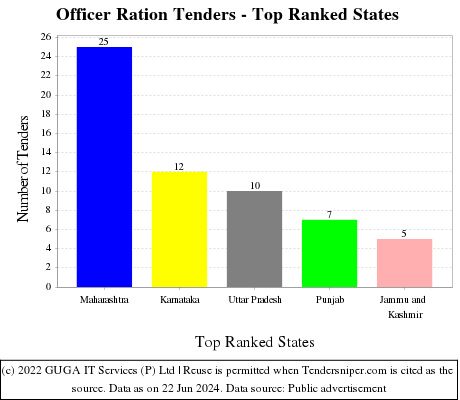 Officer Ration Live Tenders - Top Ranked States (by Number)