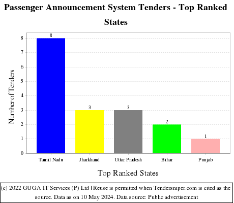 Passenger Announcement System Live Tenders - Top Ranked States (by Number)