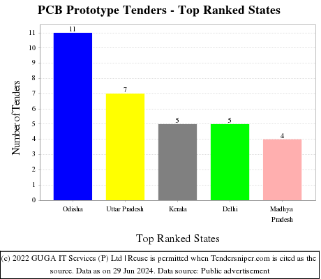 PCB Prototype Live Tenders - Top Ranked States (by Number)