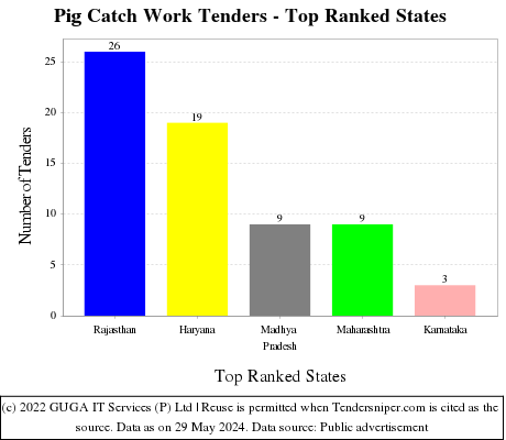 Pig Catch Work Live Tenders - Top Ranked States (by Number)