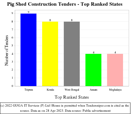 Pig Shed Construction Live Tenders - Top Ranked States (by Number)