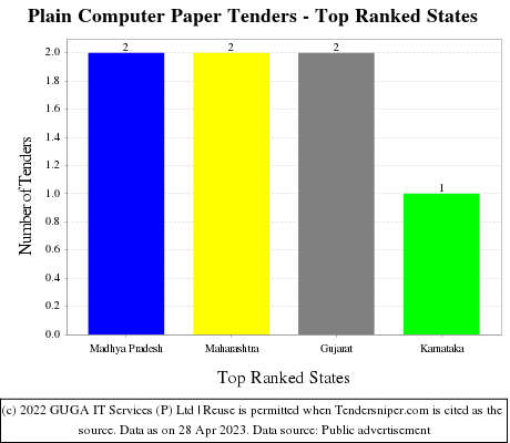 Plain Computer Paper Live Tenders - Top Ranked States (by Number)