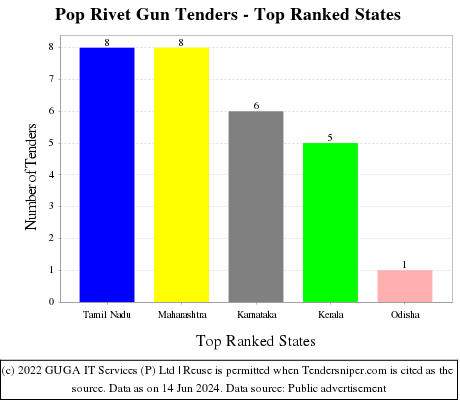 Pop Rivet Gun Live Tenders - Top Ranked States (by Number)