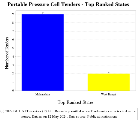 Portable Pressure Cell Live Tenders - Top Ranked States (by Number)