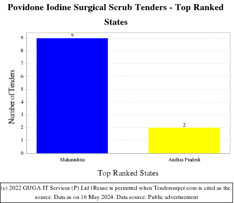 Povidone Iodine Surgical Scrub Live Tenders - Top Ranked States (by Number)
