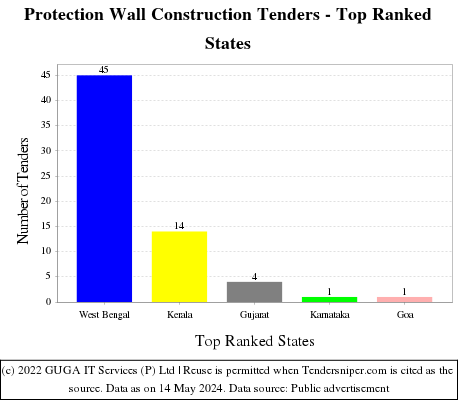 Protection Wall Construction Live Tenders - Top Ranked States (by Number)