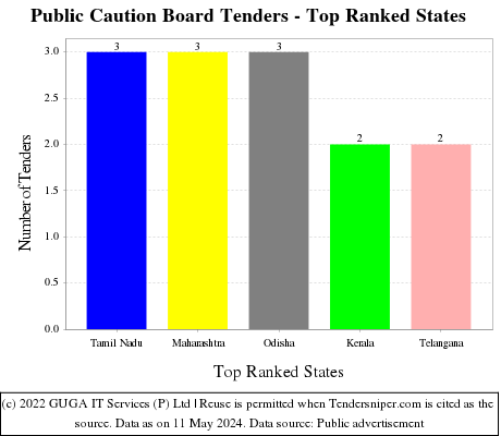 Public Caution Board Live Tenders - Top Ranked States (by Number)