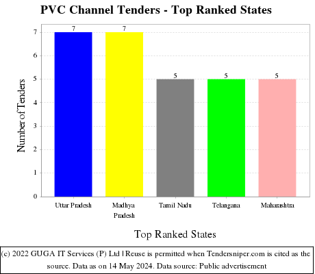 PVC Channel Live Tenders - Top Ranked States (by Number)
