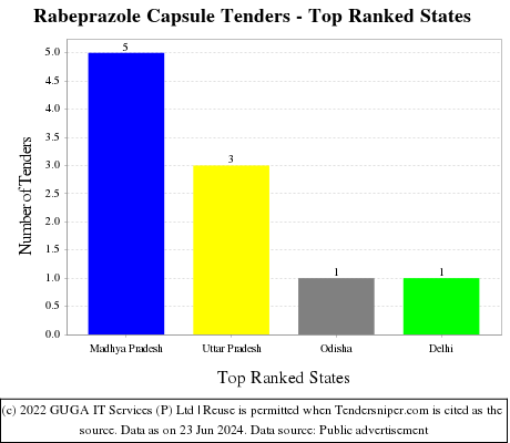 Rabeprazole Capsule Live Tenders - Top Ranked States (by Number)