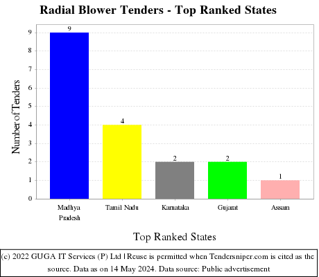 Radial Blower Live Tenders - Top Ranked States (by Number)