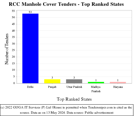 RCC Manhole Cover Live Tenders - Top Ranked States (by Number)