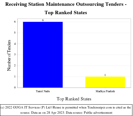 Receiving Station Maintenance Outsourcing Live Tenders - Top Ranked States (by Number)