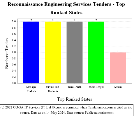 Reconnaissance Engineering Services Live Tenders - Top Ranked States (by Number)