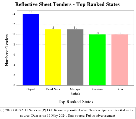 Reflective Sheet Live Tenders - Top Ranked States (by Number)