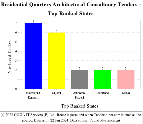Residential Quarters Architectural Consultancy Live Tenders - Top Ranked States (by Number)