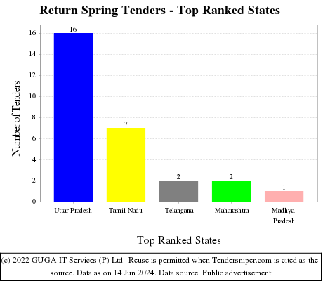 Return Spring Live Tenders - Top Ranked States (by Number)