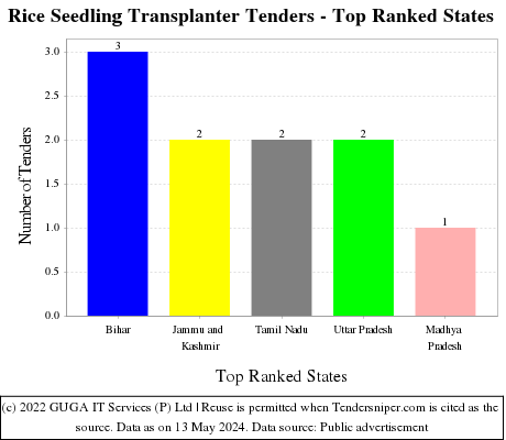 Rice Seedling Transplanter Live Tenders - Top Ranked States (by Number)