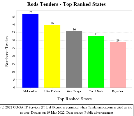 Rods Live Tenders - Top Ranked States (by Number)
