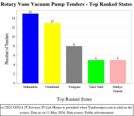 Rotary Vane Vacuum Pump Live Tenders - Top Ranked States (by Number)