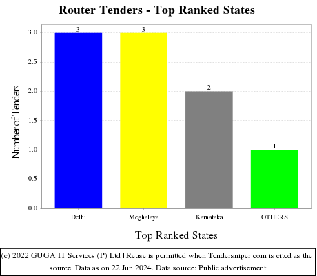 Router Live Tenders - Top Ranked States (by Number)