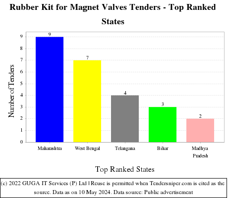 Rubber Kit for Magnet Valves Live Tenders - Top Ranked States (by Number)