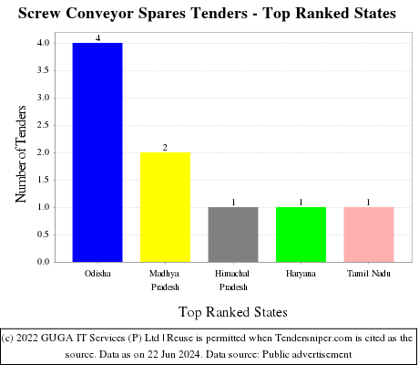 Screw Conveyor Spares Live Tenders - Top Ranked States (by Number)