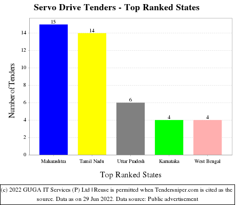 Servo Drive Live Tenders - Top Ranked States (by Number)