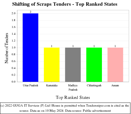 Shifting of Scraps Live Tenders - Top Ranked States (by Number)