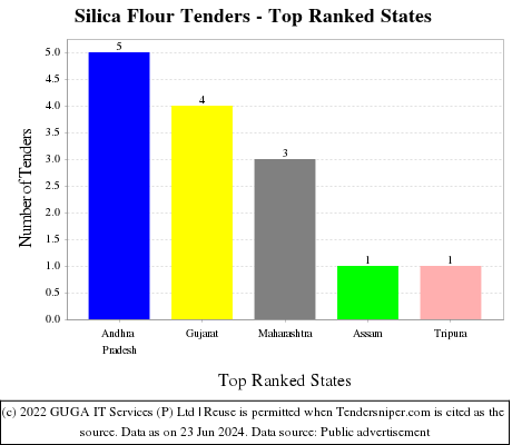 Silica Flour Live Tenders - Top Ranked States (by Number)