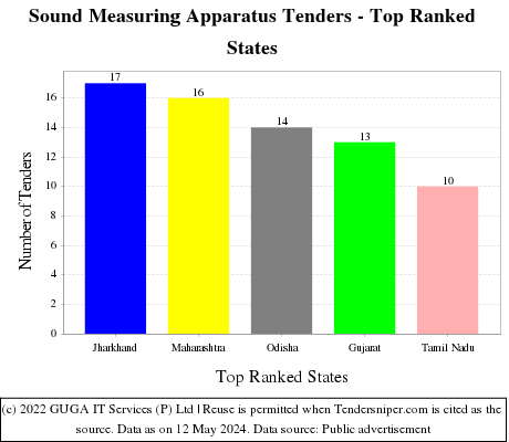 Sound Measuring Apparatus Live Tenders - Top Ranked States (by Number)