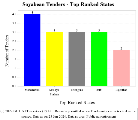 Soyabean Live Tenders - Top Ranked States (by Number)