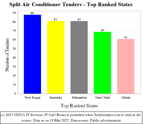 Split Air Conditioner Live Tenders - Top Ranked States (by Number)