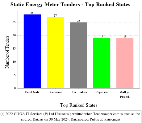 Static Energy Meter Live Tenders - Top Ranked States (by Number)