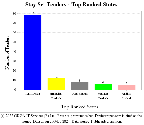 Stay Set Live Tenders - Top Ranked States (by Number)