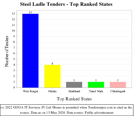Steel Ladle Live Tenders - Top Ranked States (by Number)